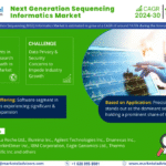 Global Next Generation Sequencing (NGS) Informatics Market Research Report Forecast (2024-2030)