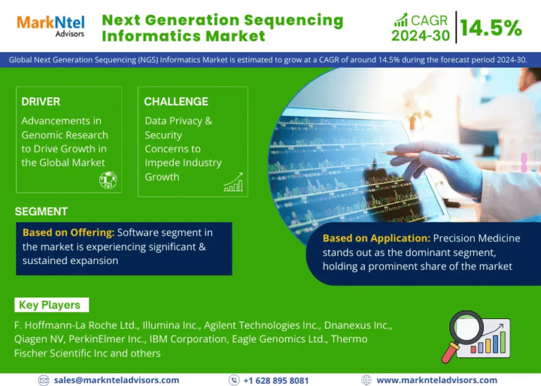 Global Next Generation Sequencing (NGS) Informatics Market Research Report Forecast (2024-2030)
