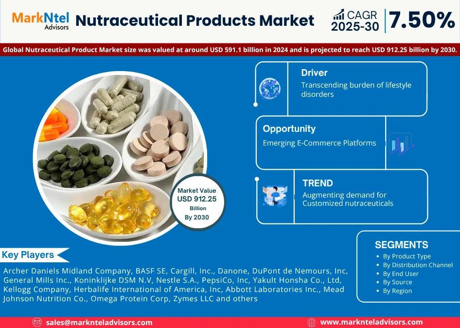 Global Nutraceutical Products Market Research Report Forecast (2025-2030)