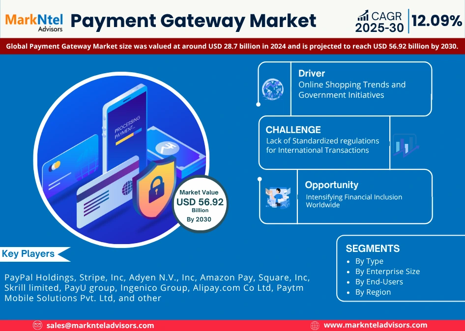 Global Payment Gateway Market Research Report Forecast (2025-2030)