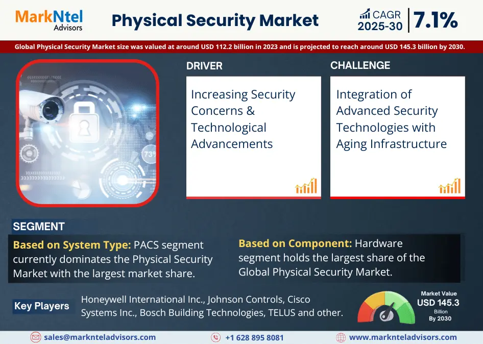 Global Physical Security Market Research Report Forecast (2025-2030)