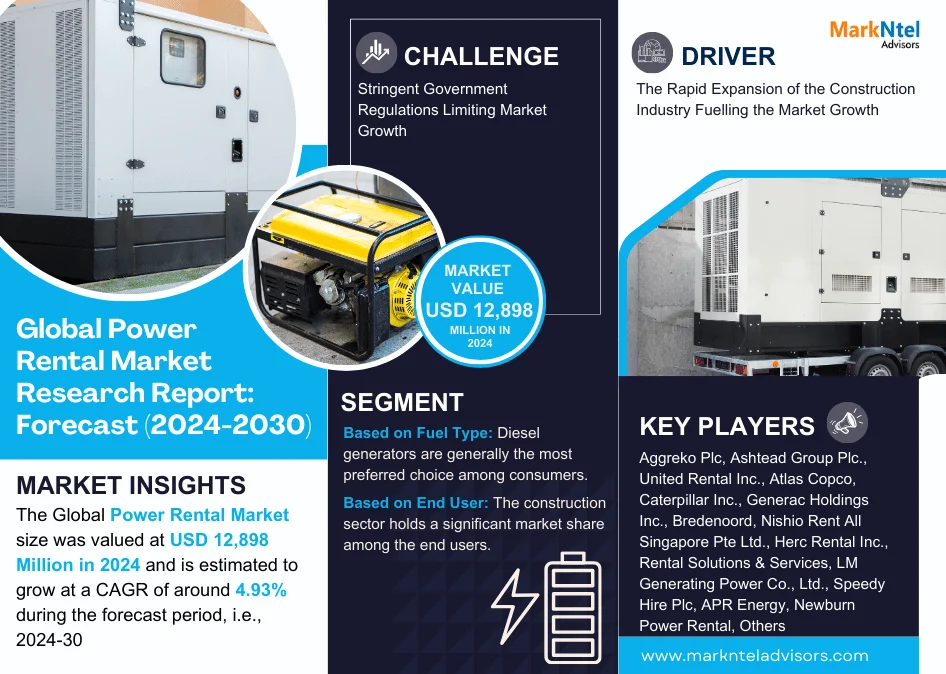 Global Power Rental Market Research Report Forecast (2024-2030)