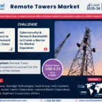 Global Remote Towers Market Research Report Forecast (2025-2030)