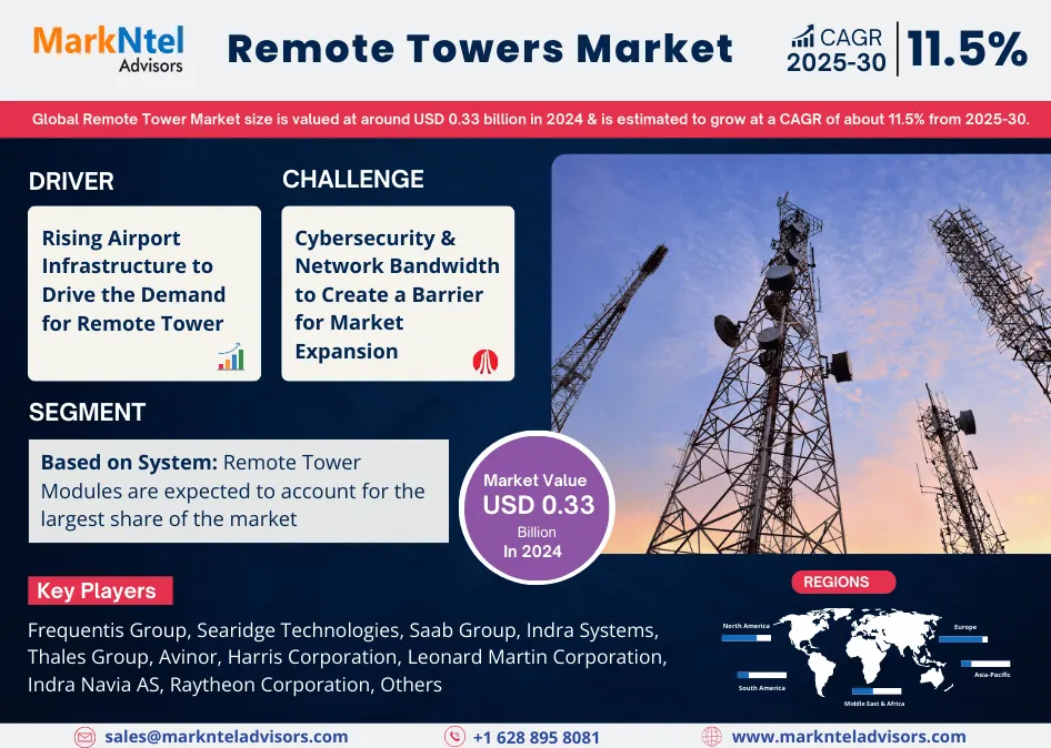 Global Remote Towers Market Research Report Forecast (2025-2030)