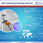 Global Self-Healing Coatings Market Research Report Forecast (2024-2030)