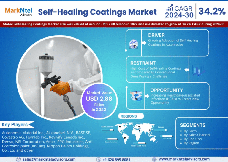 Global Self-Healing Coatings Market Research Report Forecast (2024-2030)
