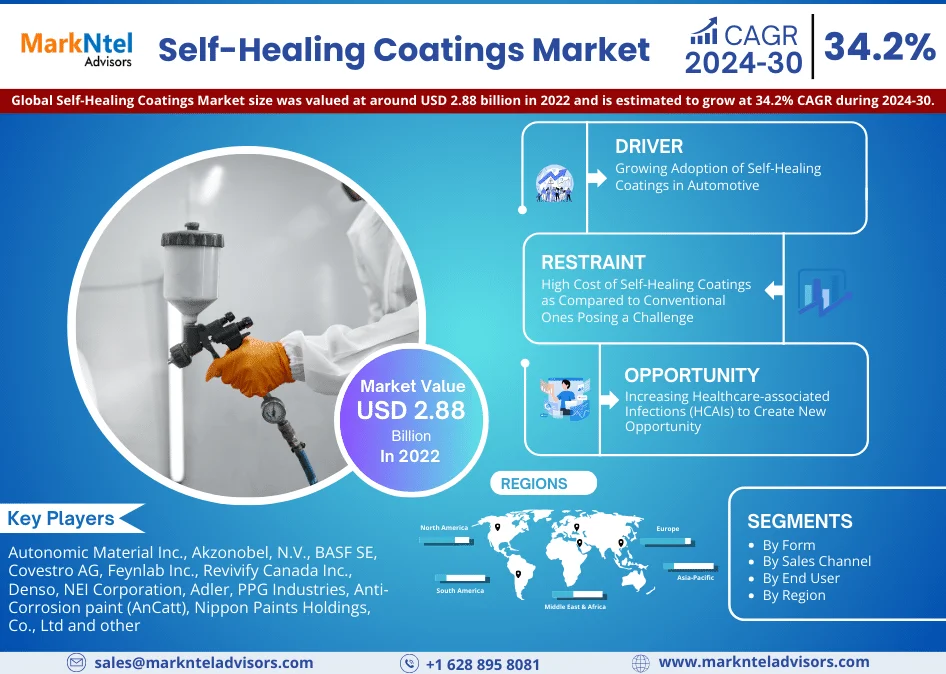 Global Self-Healing Coatings Market Research Report Forecast (2024-2030)