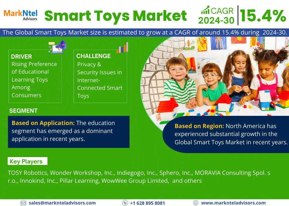 Global Smart Toys Market Research Report Forecast (2024-2030)