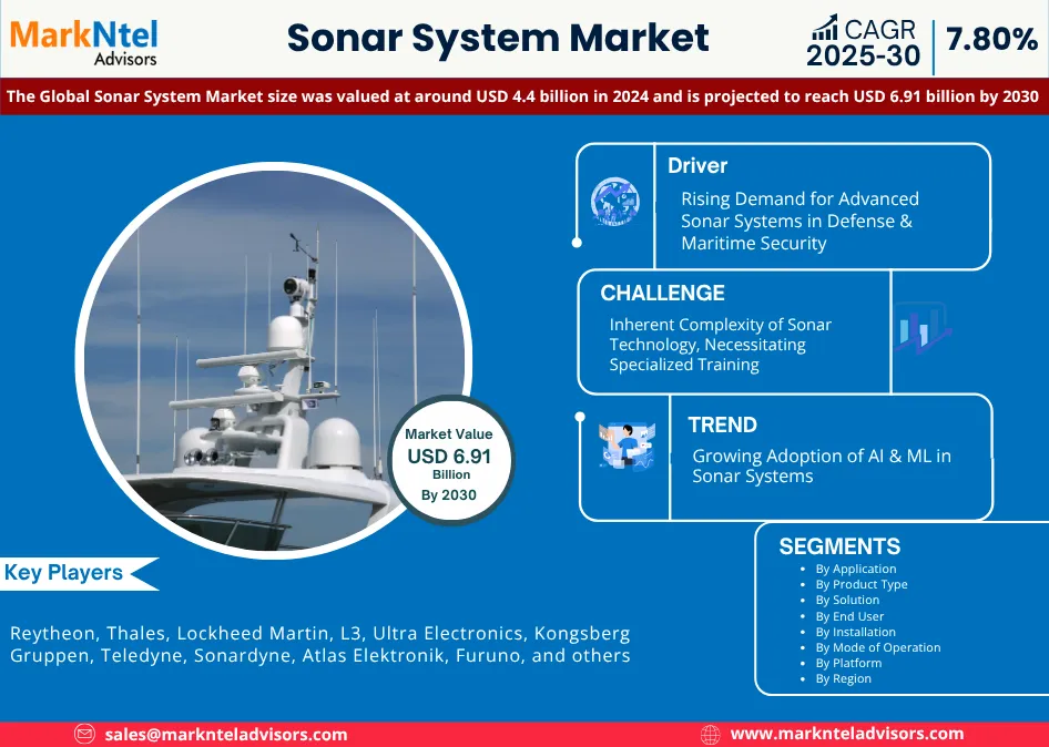Global Sonar System Market Research Report Forecast (2025-2030)