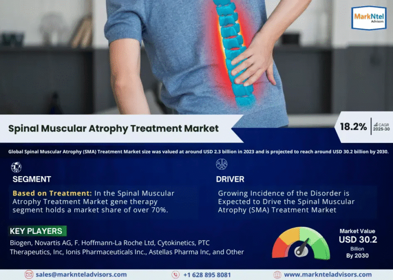 Global Spinal Muscular Atrophy (SMA) Treatment Market Research Report Forecast (2025-2030)