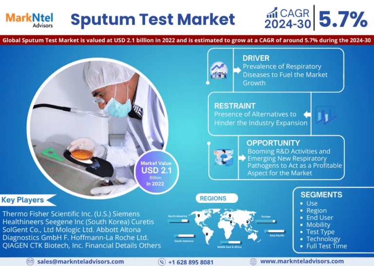 Global Sputum Test Market Research Report Forecast (2024-2030)