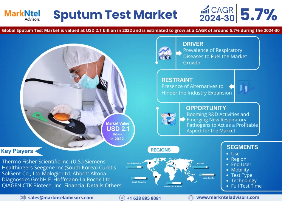 Global Sputum Test Market Research Report Forecast (2024-2030)