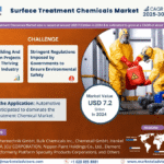 Global Surface Treatment Chemicals Market Research Report Forecast (2025-2030)