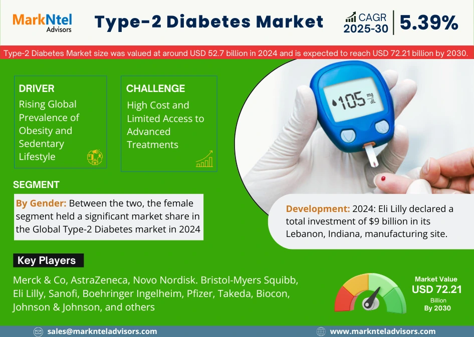 Global Type-2 Diabetes Market Research Report Forecast (2025-2030)