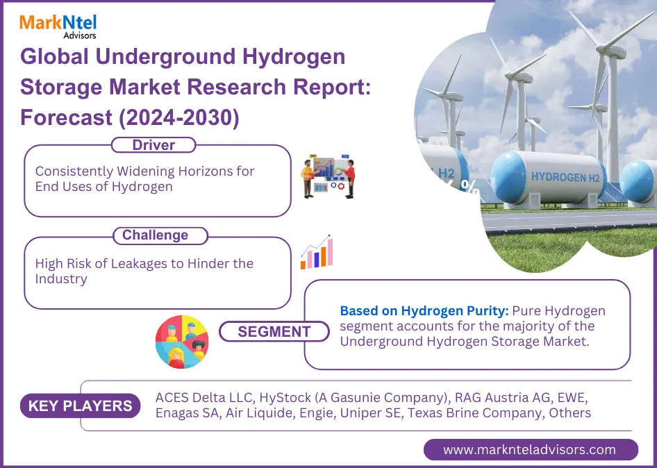 Global Underground Hydrogen Storage Market Research Report Forecast (2024-2030)