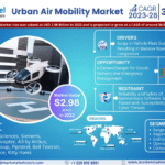 Global Urban Air Mobility Market Research Report Forecast (2025-2030)