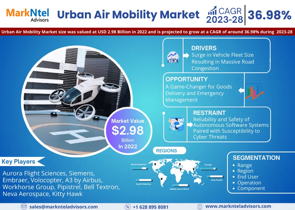 Global Urban Air Mobility Market Research Report Forecast (2025-2030)