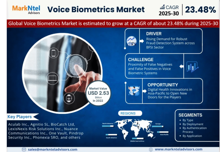 Global Voice Biometrics Market Research Report Forecast (2025-2030)