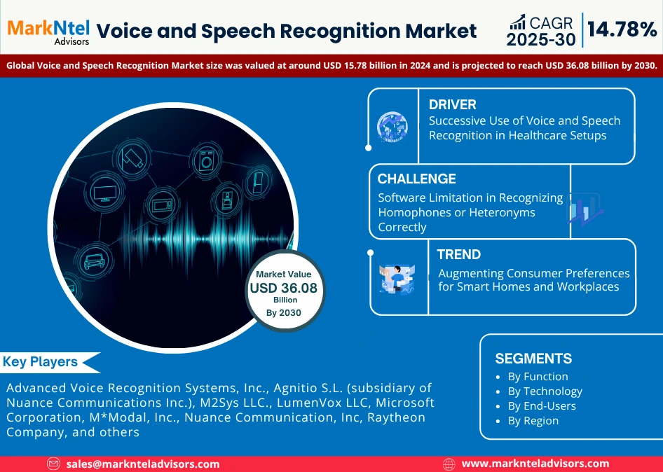 Global Voice and Speech Recognition Market Research Report Forecast (2025-2030)