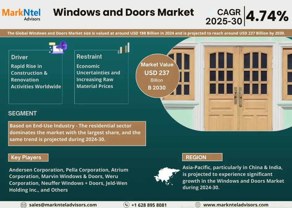 Global Windows and Doors Market Research Report Forecast (2025-2030)