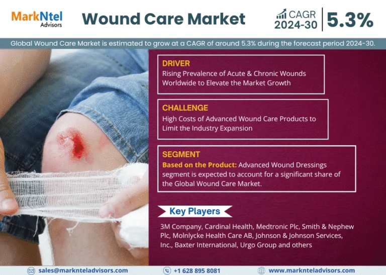 Global Wound Care Market Research Report Forecast (2024-2030)