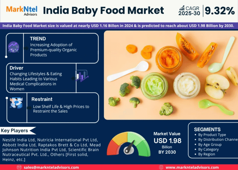India Baby Food Market Research Report Forecast (2025-2030)