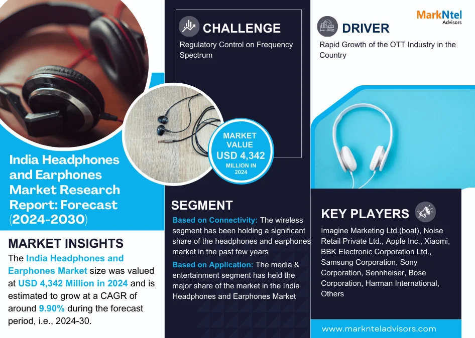 India Headphones and Earphones Market Research Report Forecast (2024-2030)