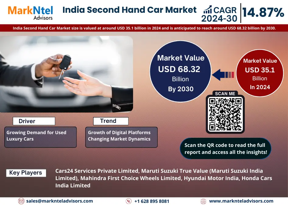 India Second Hand Car Market Research Report Forecast (2025-2030)