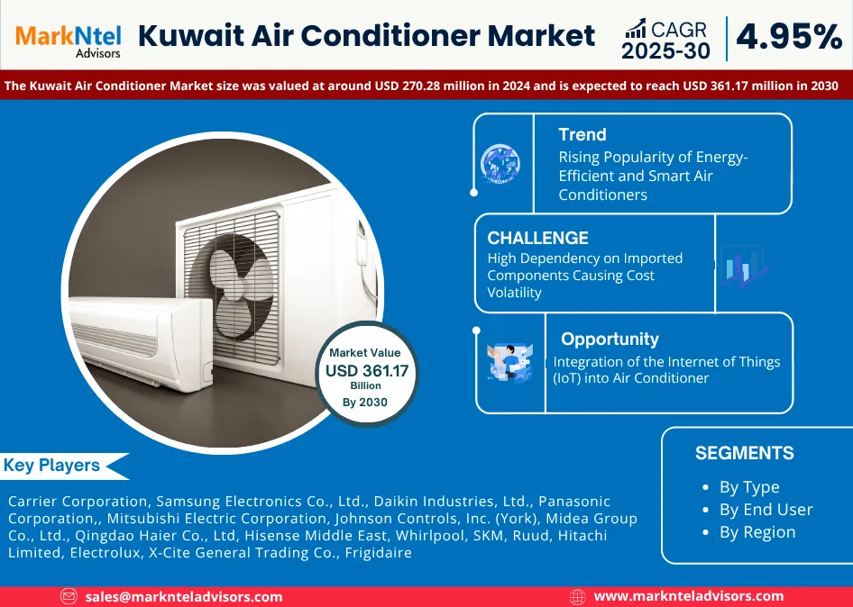 Kuwait Air Conditioner Market Research Report Forecast (2025-2030)