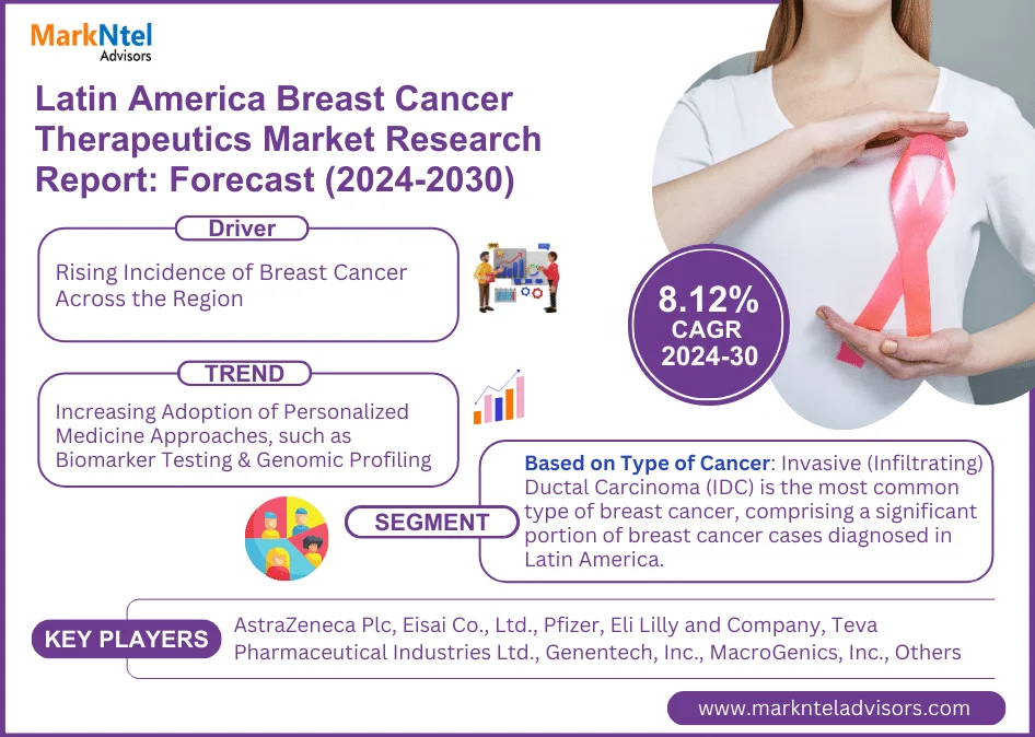 Latin America Breast Cancer Therapeutics Market Research Report Forecast (2024-2030)