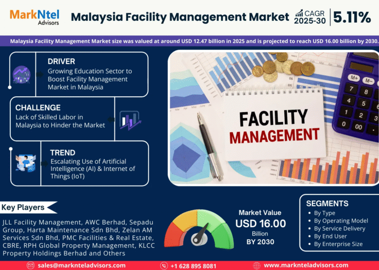 Malaysia Facility Management Market Research Report Forecast (2025-2030)