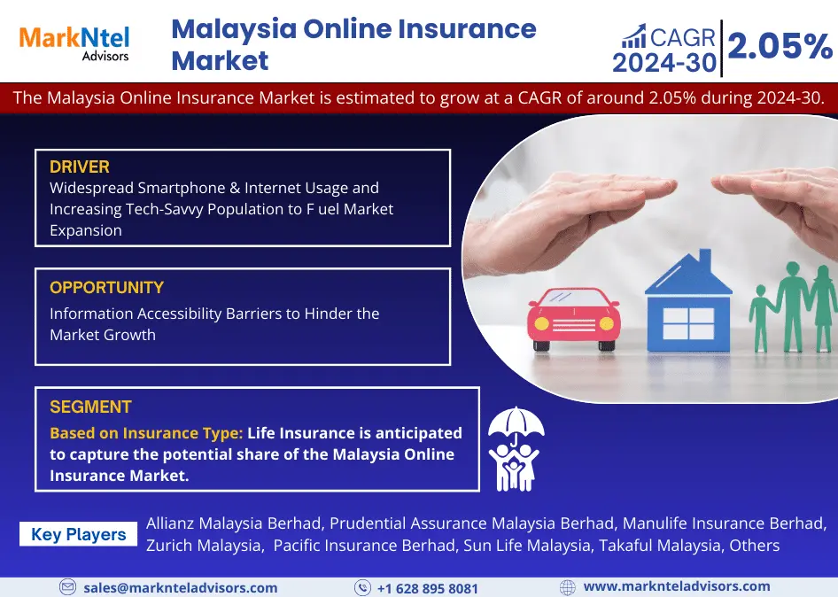 Malaysia Online Insurance Market Research Report Forecast (2024-2030)