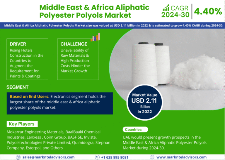 Middle East & Africa Aliphatic Polyester Polyols Market Research Report Forecast (2024-2030)