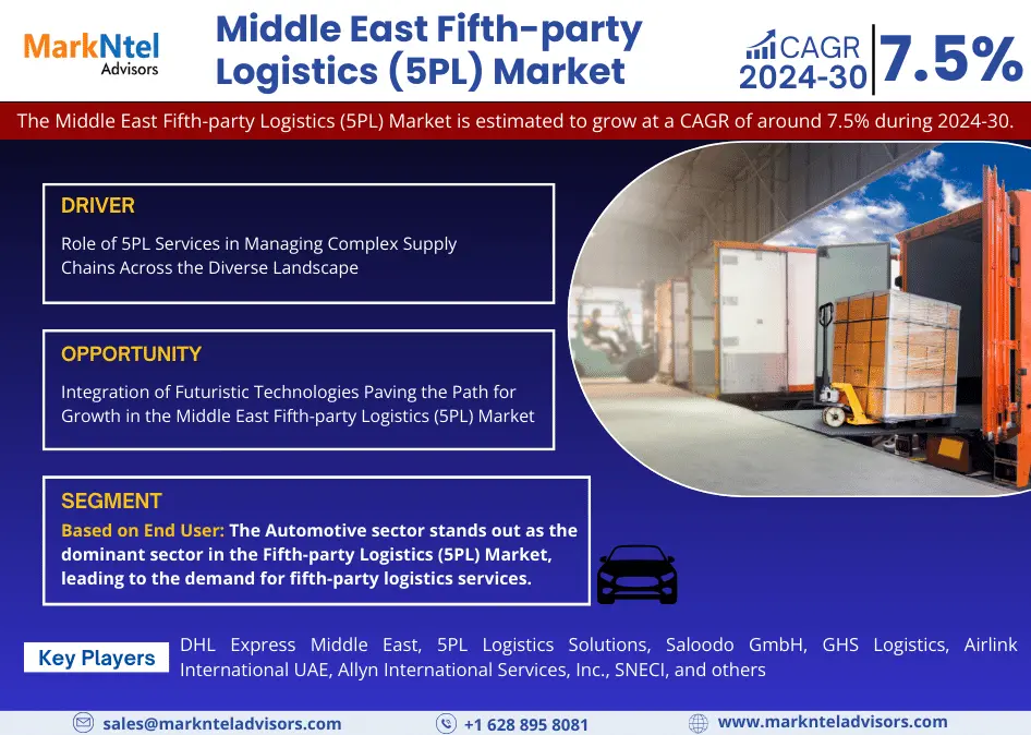 Middle East Fifth-party Logistics (5PL) Market Research Report Forecast (2024-2030)