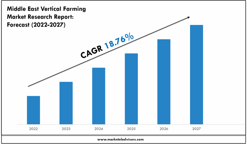 Middle East Vertical Farming Market