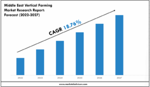 Middle East Vertical Farming Market