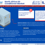 North Africa Air Conditioner Market Research Report Forecast (2025-2030)
