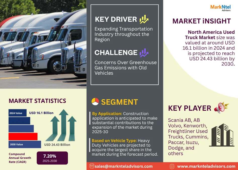 North America Used Truck Market Research Report Forecast (2025-2030)