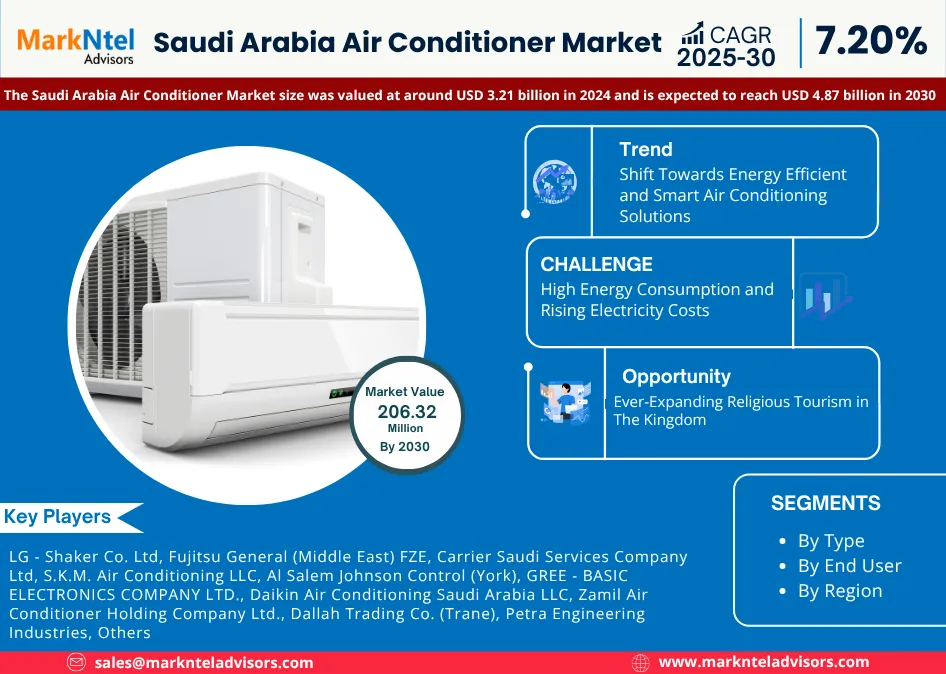 Saudi Arabia Air Conditioner Market Research Report Forecast (2025-2030)