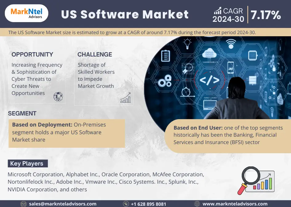 The US Software Market Research Report Forecast (2024-2030)
