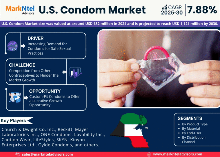 U.S. Condom Market Research Report Forecast (2025-2030)