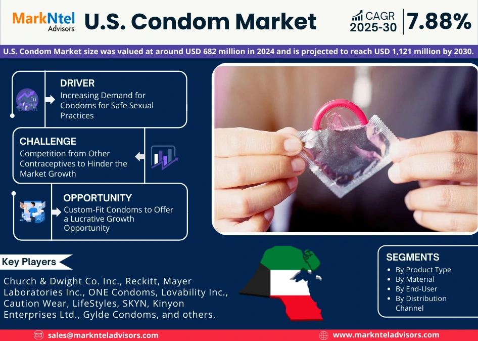 U.S. Condom Market Research Report Forecast (2025-2030)