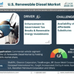 U.S. Renewable Diesel Market Research Report Forecast (2025-2030)