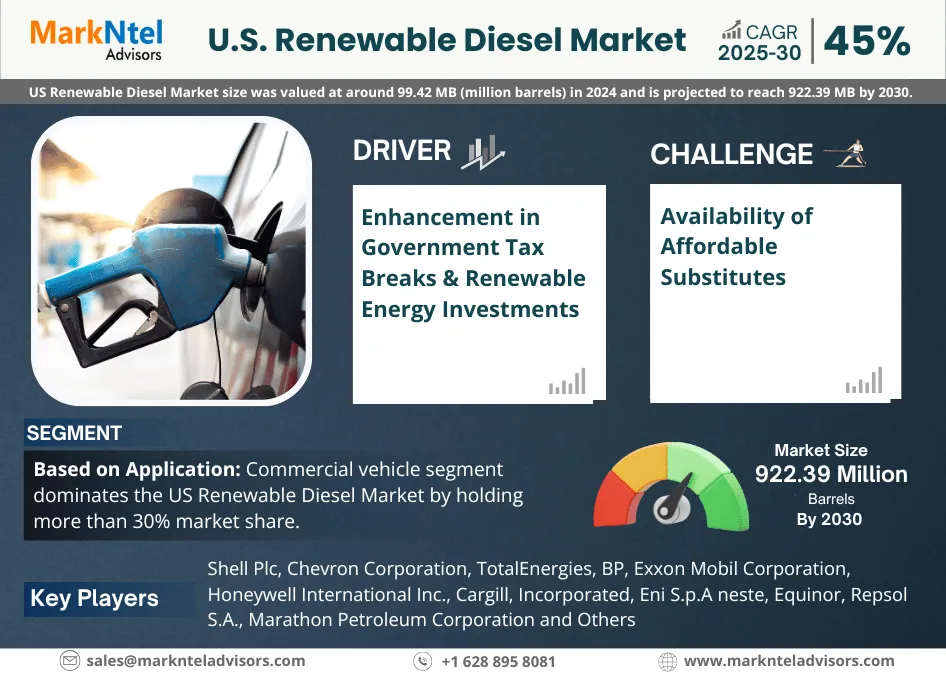 U.S. Renewable Diesel Market Research Report Forecast (2025-2030)