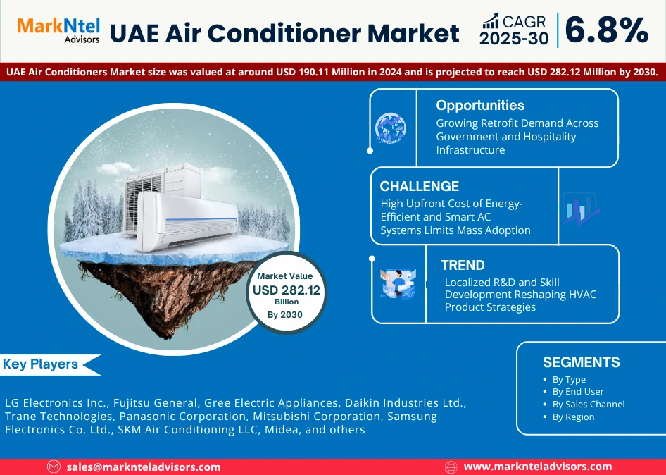 UAE Air Conditioner Market Research Report Forecast (2025-2030)