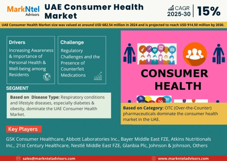 UAE Consumer Health Market Research Report Forecast (2025-2030)