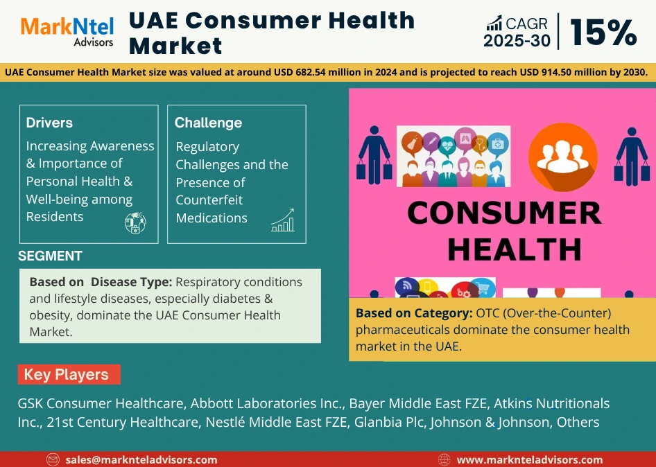 UAE Consumer Health Market Research Report Forecast (2025-2030)