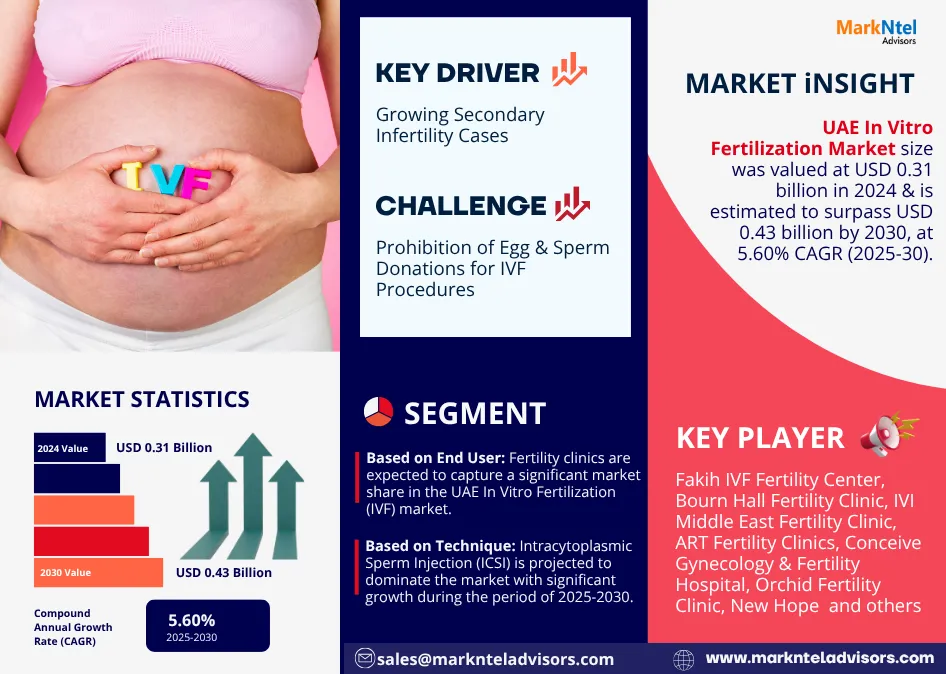 UAE In Vitro Fertilization (IVF) Market Research Report Forecast (2025-2030)