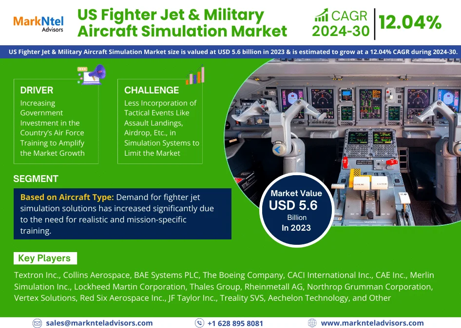 US Fighter Jet & Military Aircraft Simulation Market Research Report Forecast (2024-2030)