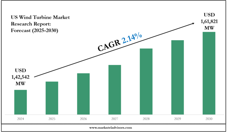 US Wind Turbine Market